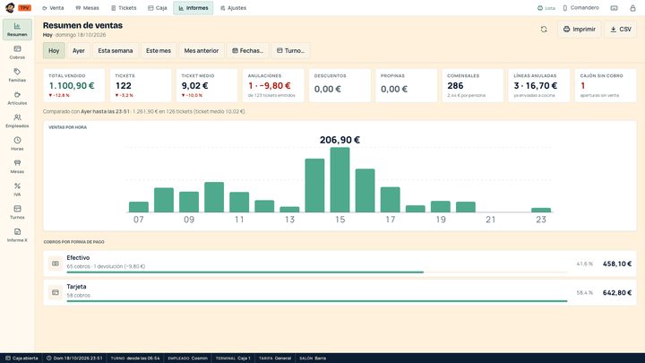 Resumen de ventas de hoy por horas y por forma de pago