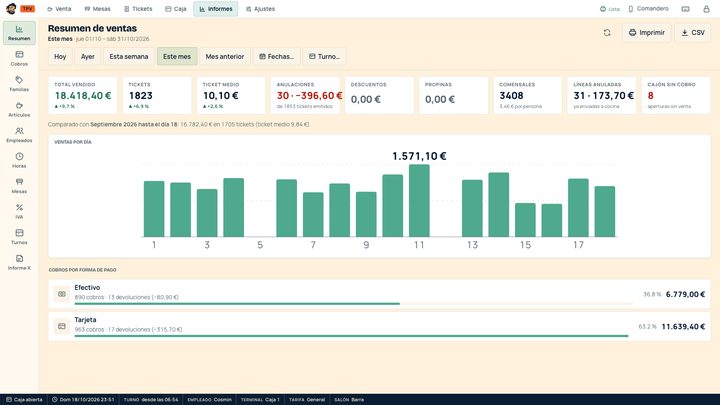 Resumen del mes comparado con el anterior y ventas por día