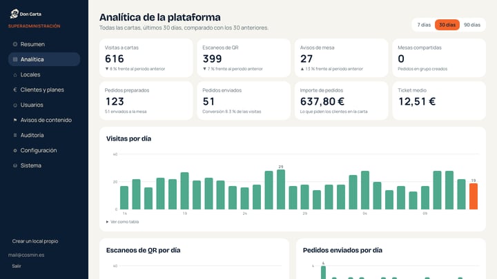 Analítica de la plataforma Don Carta