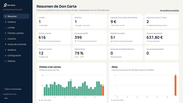 Panel de superadministración de Don Carta