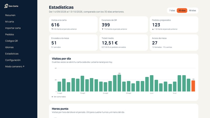 Estadísticas de Don Carta: platos más pedidos y horas de uso